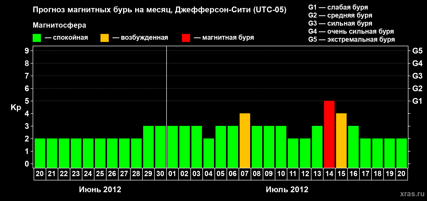 Прогноз максимального суточного геомагнитного индекса Kp на <b>1 месяц</b> (31 день) <b>с 20 июня по 20 июля 2012 г</b>
