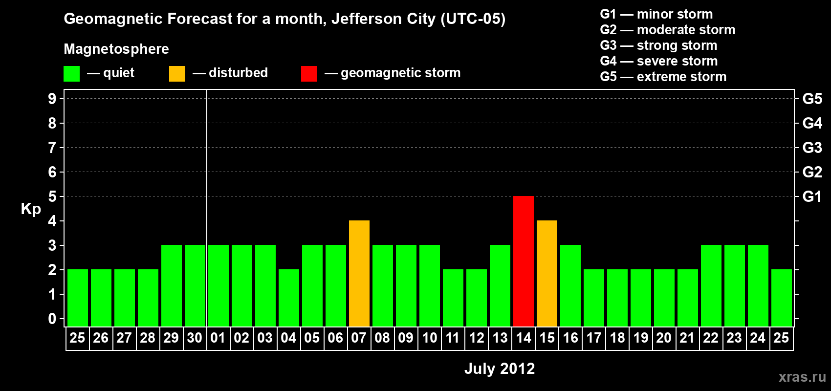 Forecast of the daily maximal value of geomagnetic index Kp for <b>1 month</b> (31 days) <b>from Jun 25, 2012 to Jul 25, 2012</b>