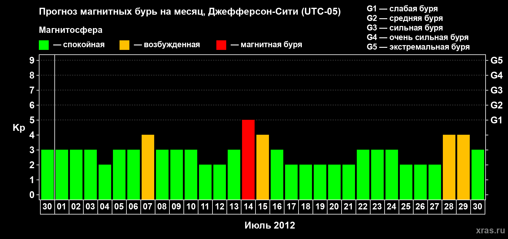 Прогноз максимального суточного геомагнитного индекса Kp на <b>1 месяц</b> (31 день) <b>с 30 июня по 30 июля 2012 г</b>