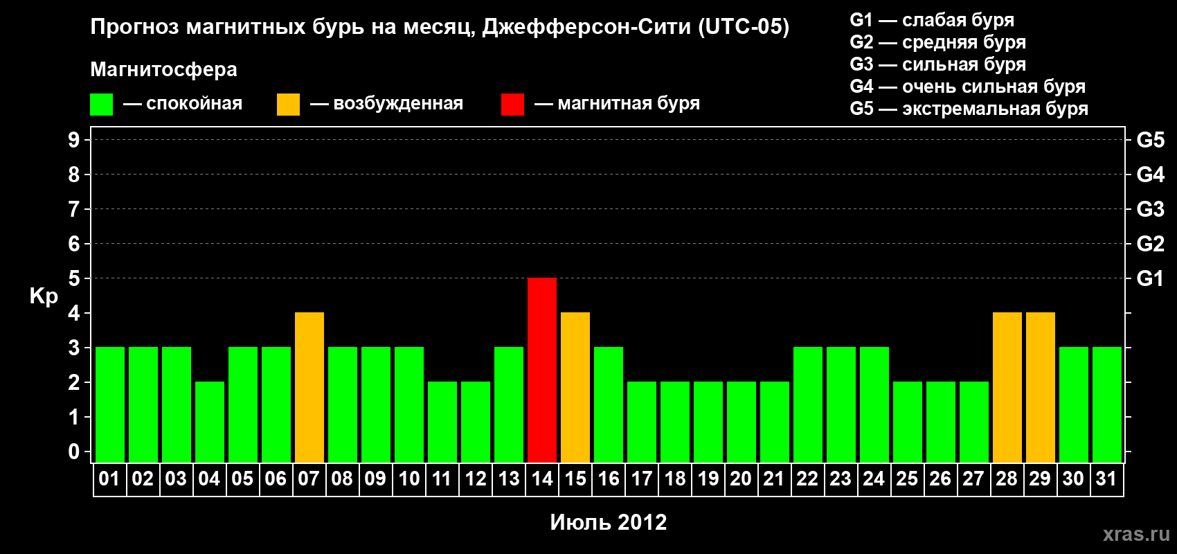 Прогноз максимального суточного геомагнитного индекса Kp на <b>1 месяц</b> (31 день) <b>с 01 июля по 31 июля 2012 г</b>