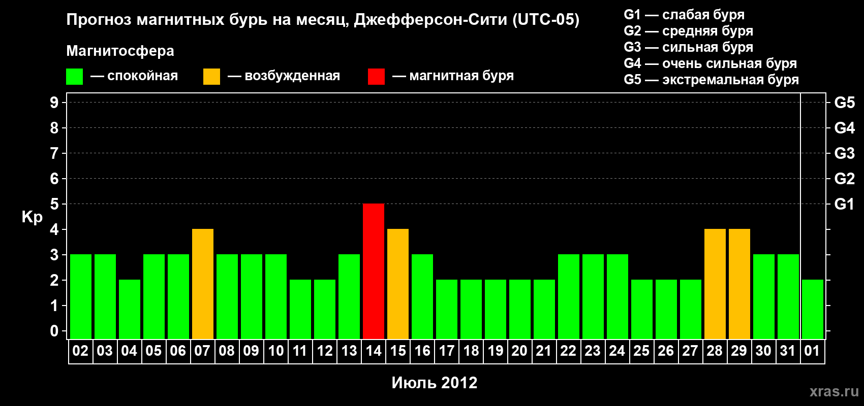 Прогноз максимального суточного геомагнитного индекса Kp на <b>1 месяц</b> (31 день) <b>с 02 июля по 01 августа 2012 г</b>