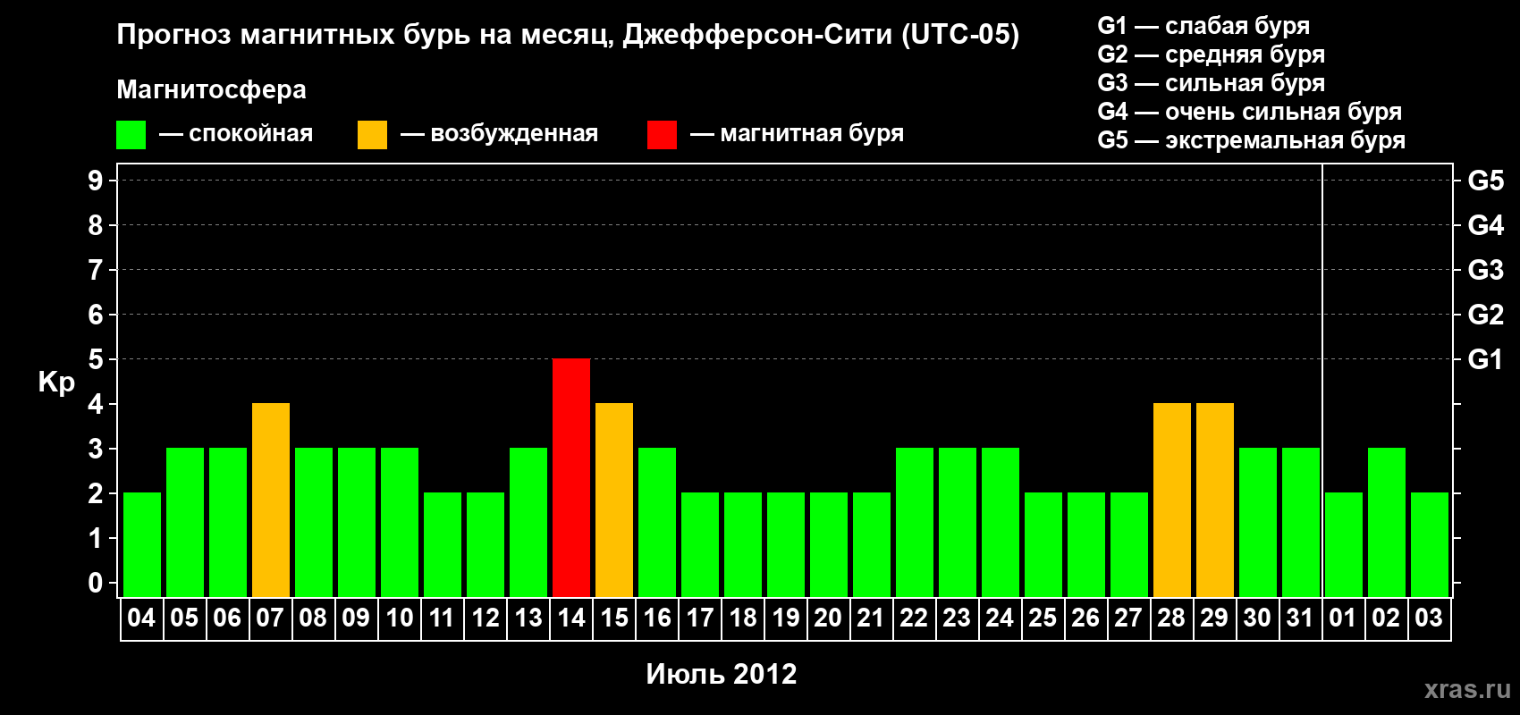 Прогноз максимального суточного геомагнитного индекса Kp на <b>1 месяц</b> (31 день) <b>с 04 июля по 03 августа 2012 г</b>