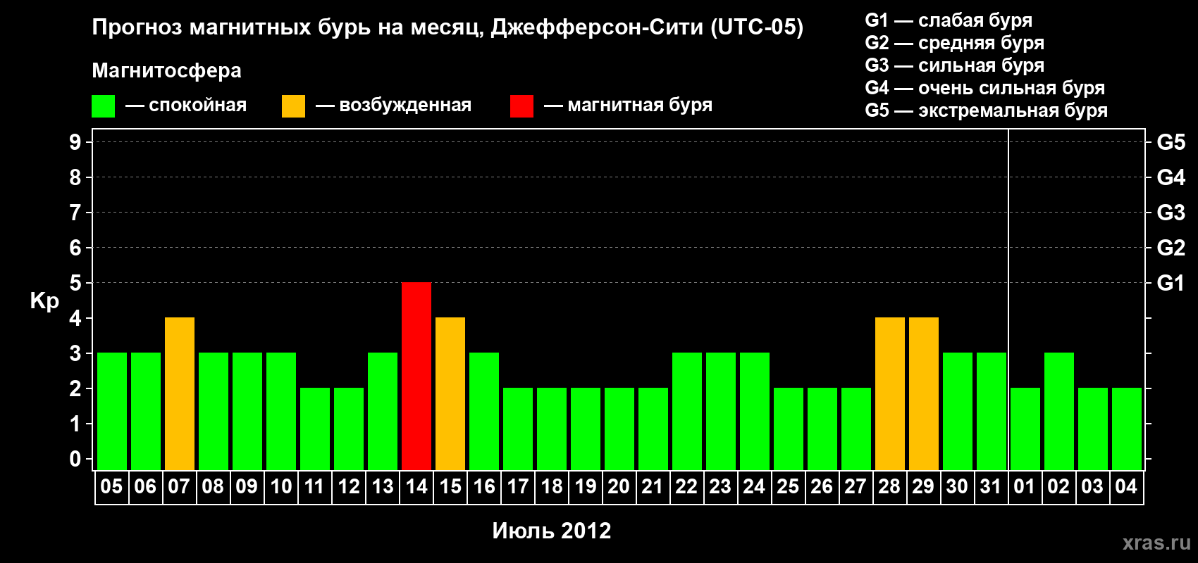 Прогноз максимального суточного геомагнитного индекса Kp на <b>1 месяц</b> (31 день) <b>с 05 июля по 04 августа 2012 г</b>