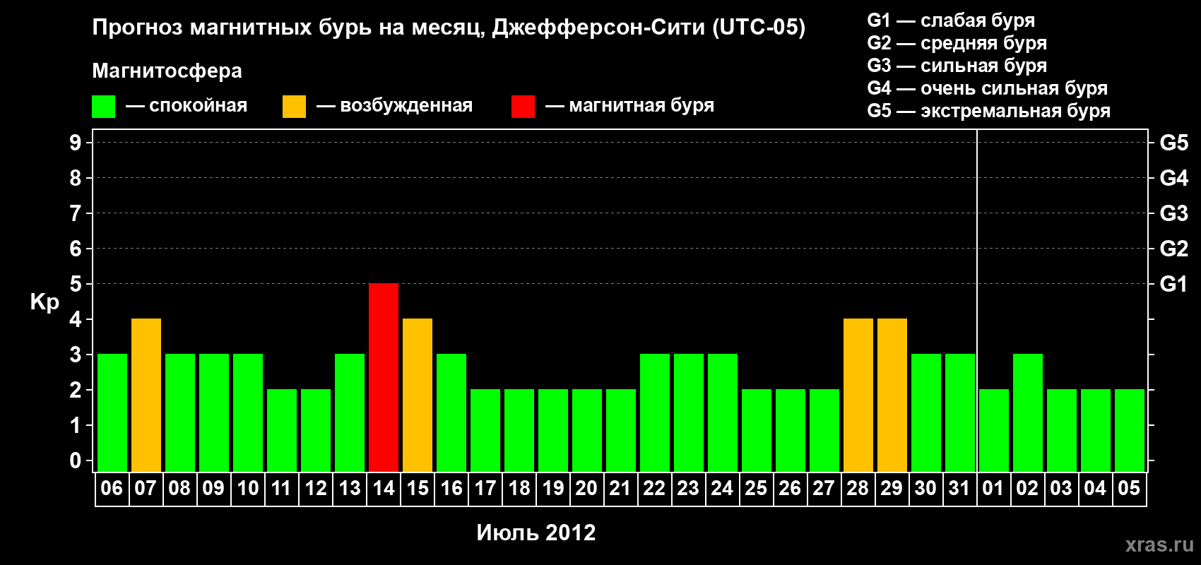 Прогноз максимального суточного геомагнитного индекса Kp на <b>1 месяц</b> (31 день) <b>с 06 июля по 05 августа 2012 г</b>