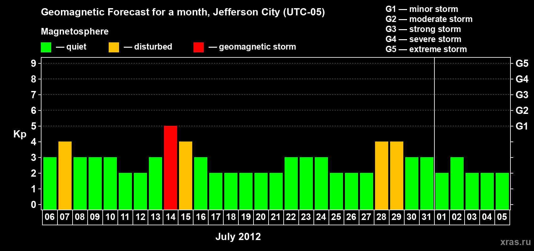 Forecast of the daily maximal value of geomagnetic index Kp for <b>1 month</b> (31 days) <b>from Jul 06, 2012 to Aug 05, 2012</b>