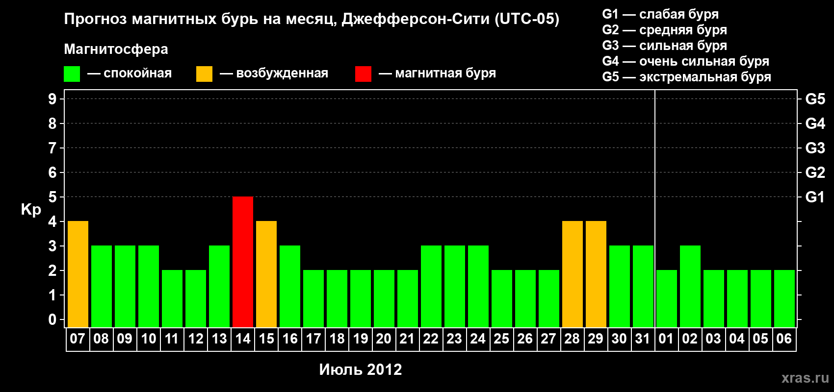 Прогноз максимального суточного геомагнитного индекса Kp на <b>1 месяц</b> (31 день) <b>с 07 июля по 06 августа 2012 г</b>