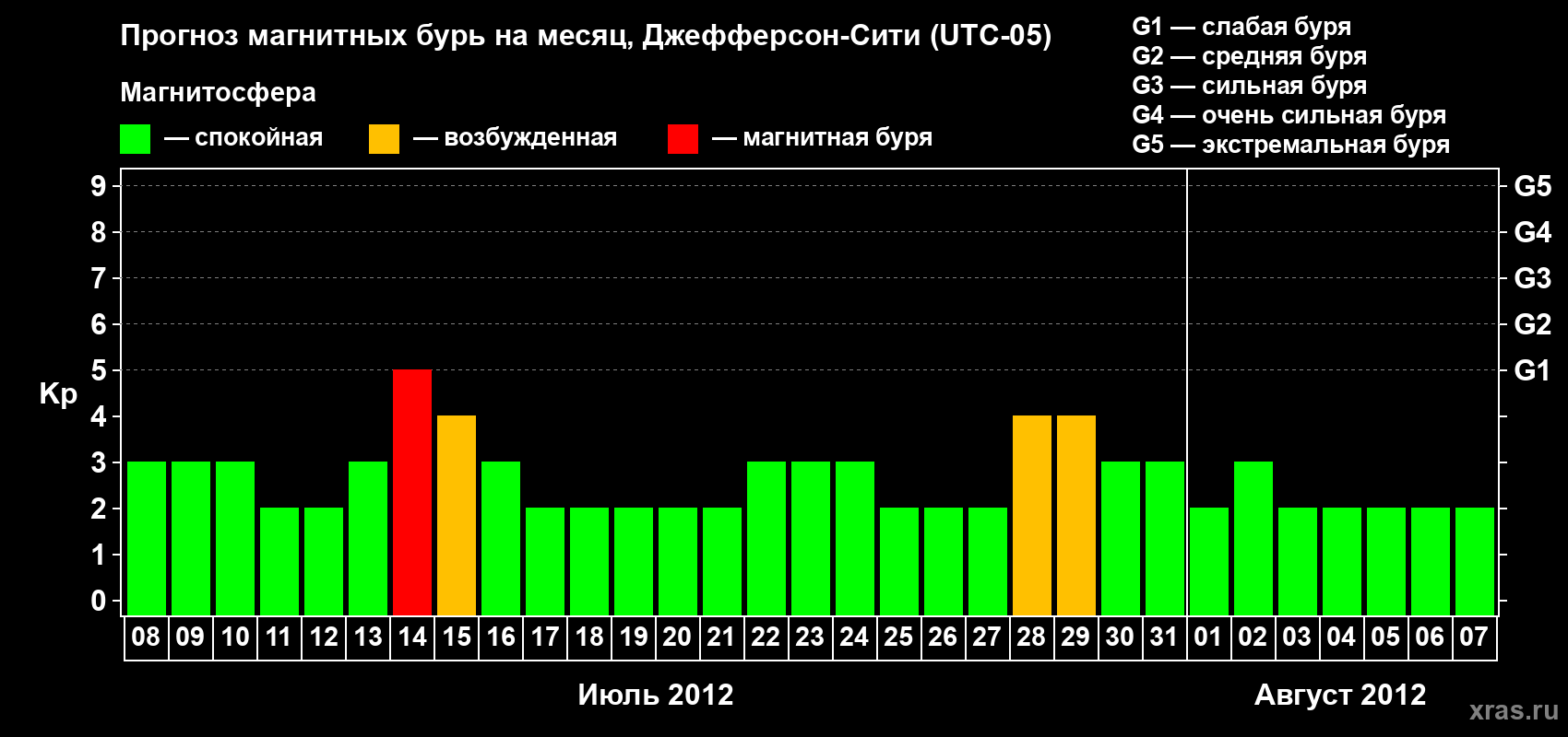 Прогноз максимального суточного геомагнитного индекса Kp на <b>1 месяц</b> (31 день) <b>с 08 июля по 07 августа 2012 г</b>