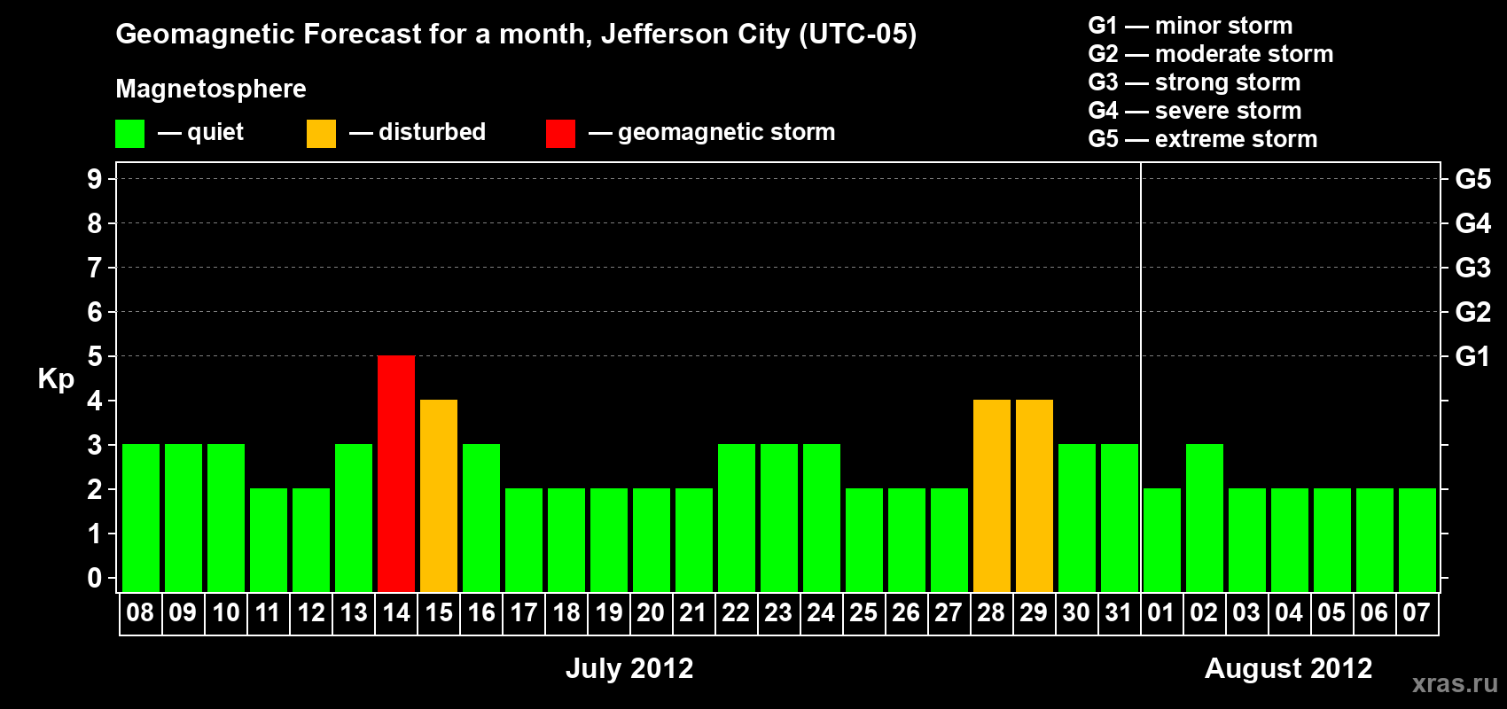 Forecast of the daily maximal value of geomagnetic index Kp for <b>1 month</b> (31 days) <b>from Jul 08, 2012 to Aug 07, 2012</b>