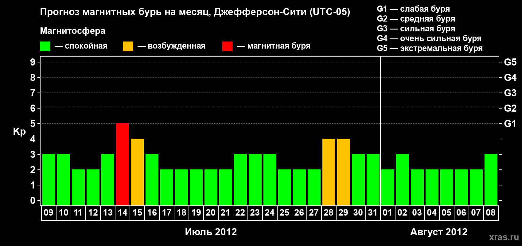 Прогноз максимального суточного геомагнитного индекса Kp на <b>1 месяц</b> (31 день) <b>с 09 июля по 08 августа 2012 г</b>