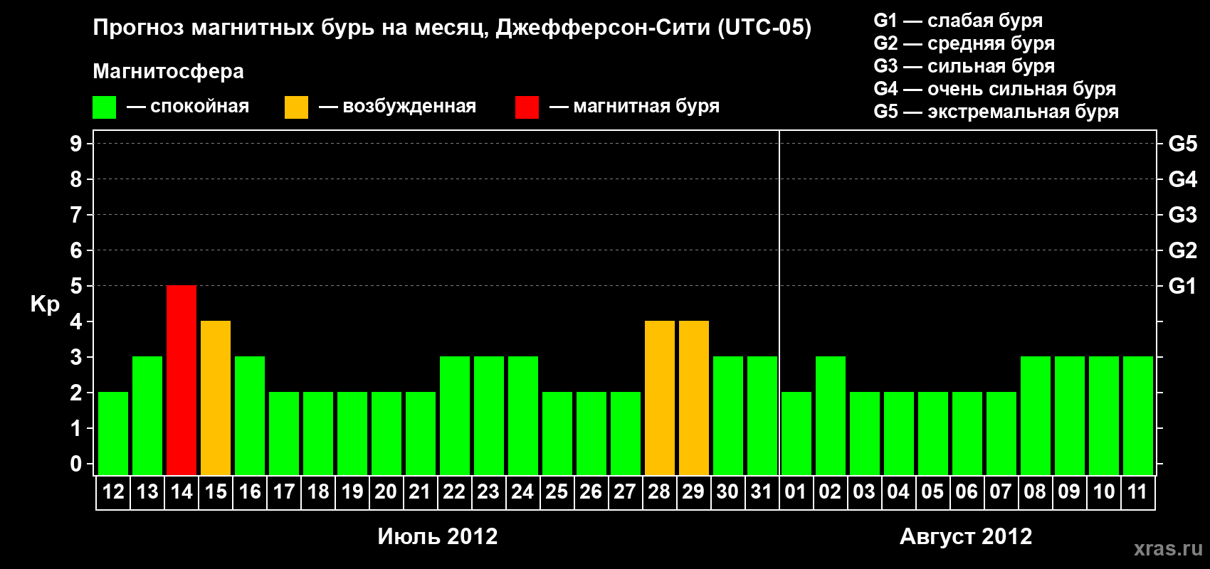 Прогноз максимального суточного геомагнитного индекса Kp на <b>1 месяц</b> (31 день) <b>с 12 июля по 11 августа 2012 г</b>