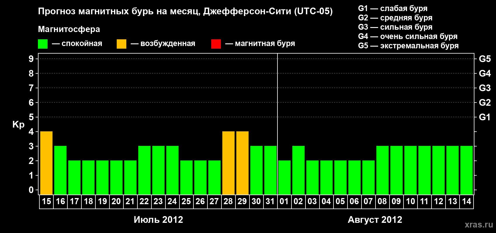 Прогноз максимального суточного геомагнитного индекса Kp на <b>1 месяц</b> (31 день) <b>с 15 июля по 14 августа 2012 г</b>