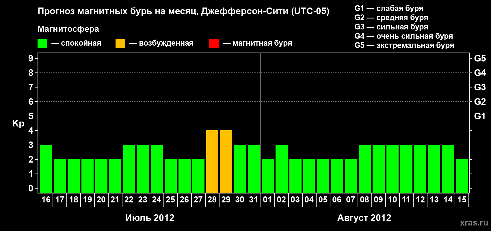 Прогноз максимального суточного геомагнитного индекса Kp на <b>1 месяц</b> (31 день) <b>с 16 июля по 15 августа 2012 г</b>