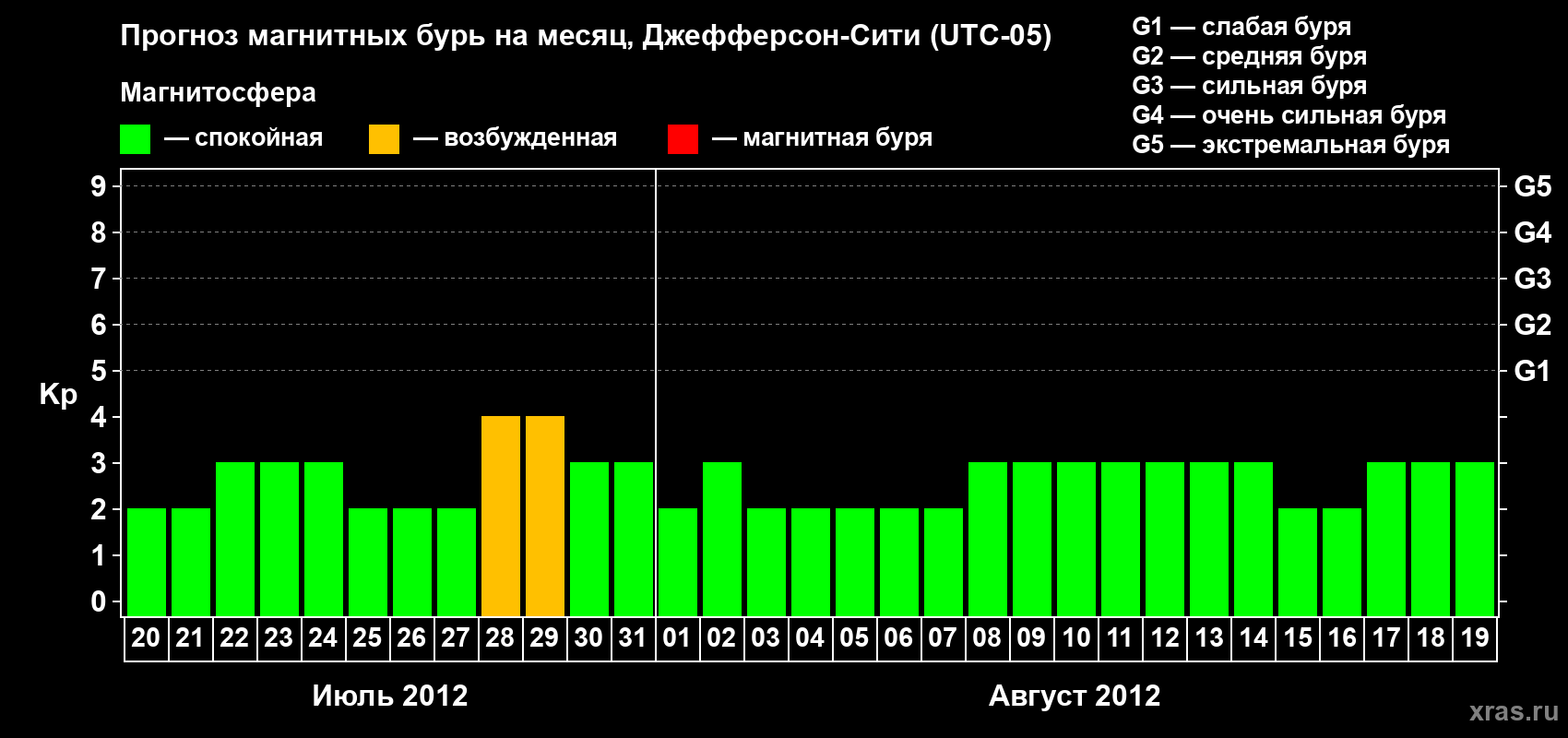 Прогноз максимального суточного геомагнитного индекса Kp на <b>1 месяц</b> (31 день) <b>с 20 июля по 19 августа 2012 г</b>
