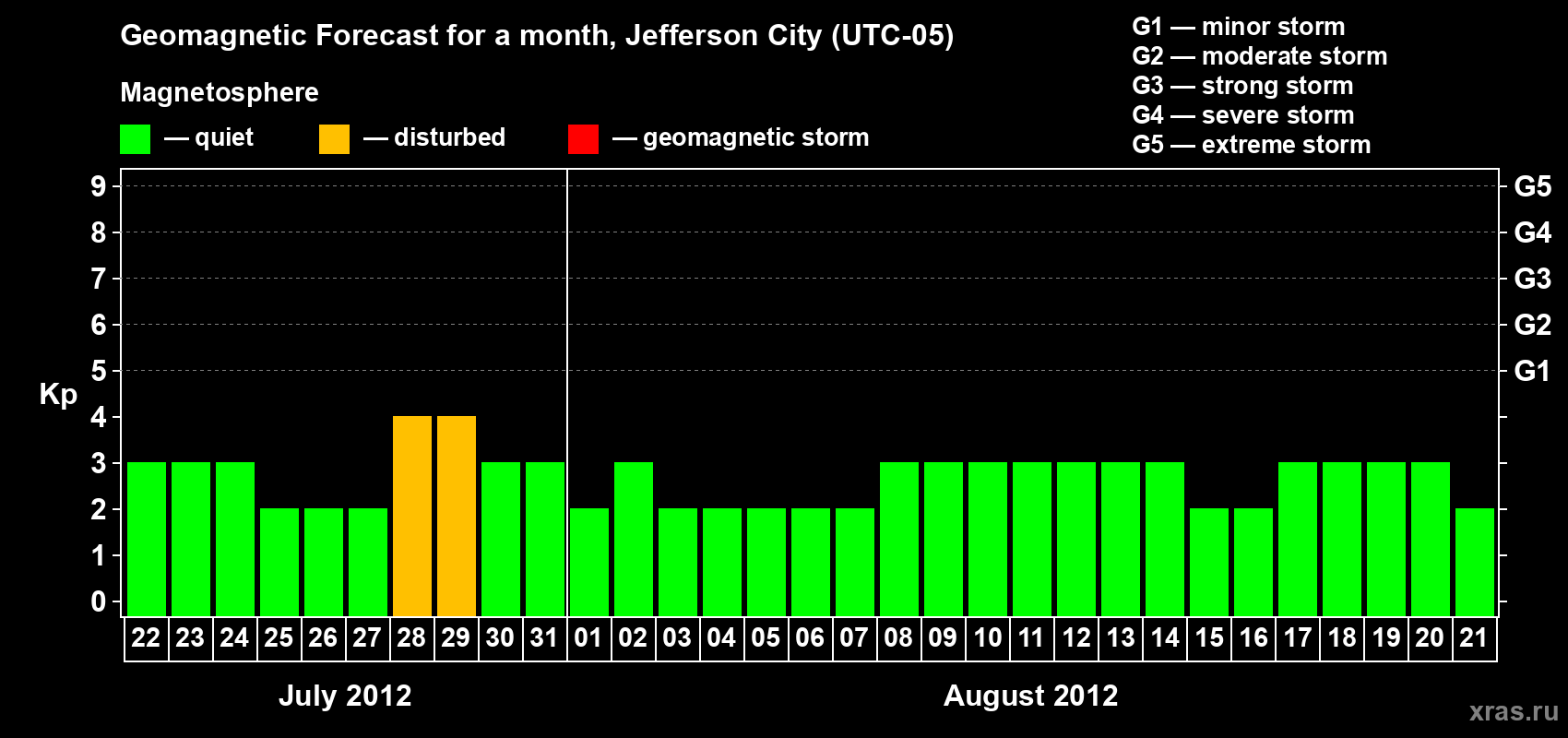 Forecast of the daily maximal value of geomagnetic index Kp for <b>1 month</b> (31 days) <b>from Jul 22, 2012 to Aug 21, 2012</b>