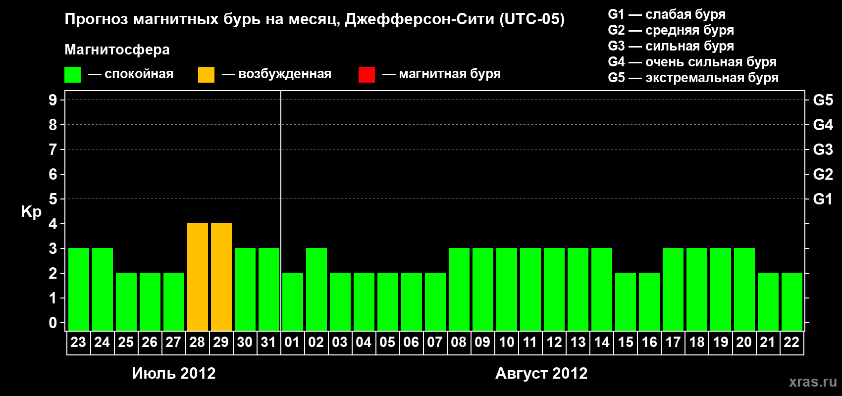 Прогноз максимального суточного геомагнитного индекса Kp на <b>1 месяц</b> (31 день) <b>с 23 июля по 22 августа 2012 г</b>