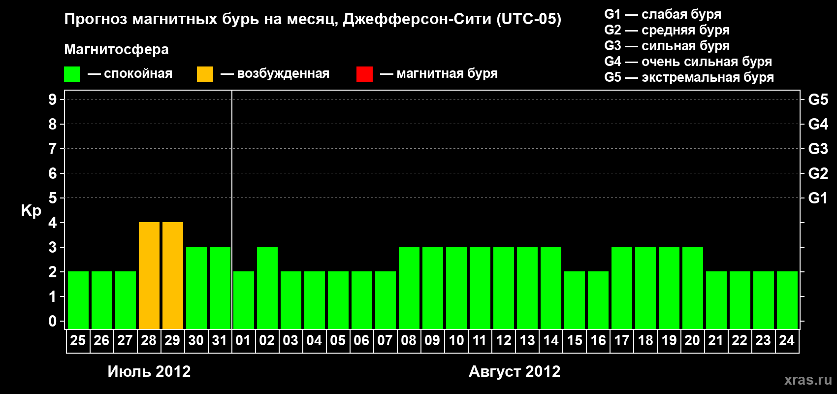 Прогноз максимального суточного геомагнитного индекса Kp на <b>1 месяц</b> (31 день) <b>с 25 июля по 24 августа 2012 г</b>