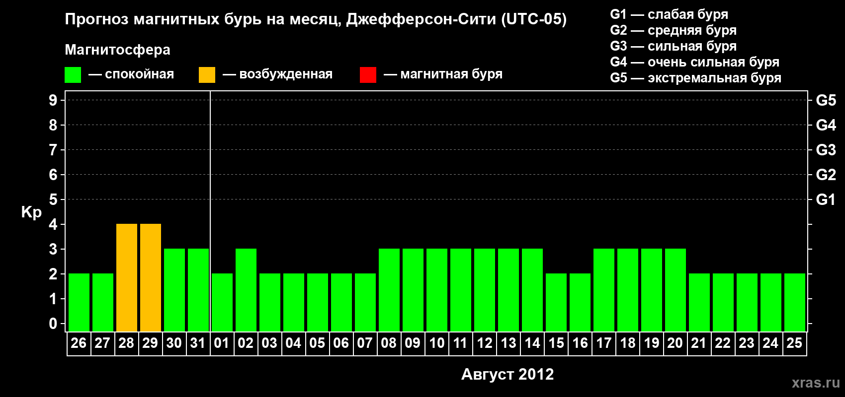 Прогноз максимального суточного геомагнитного индекса Kp на <b>1 месяц</b> (31 день) <b>с 26 июля по 25 августа 2012 г</b>