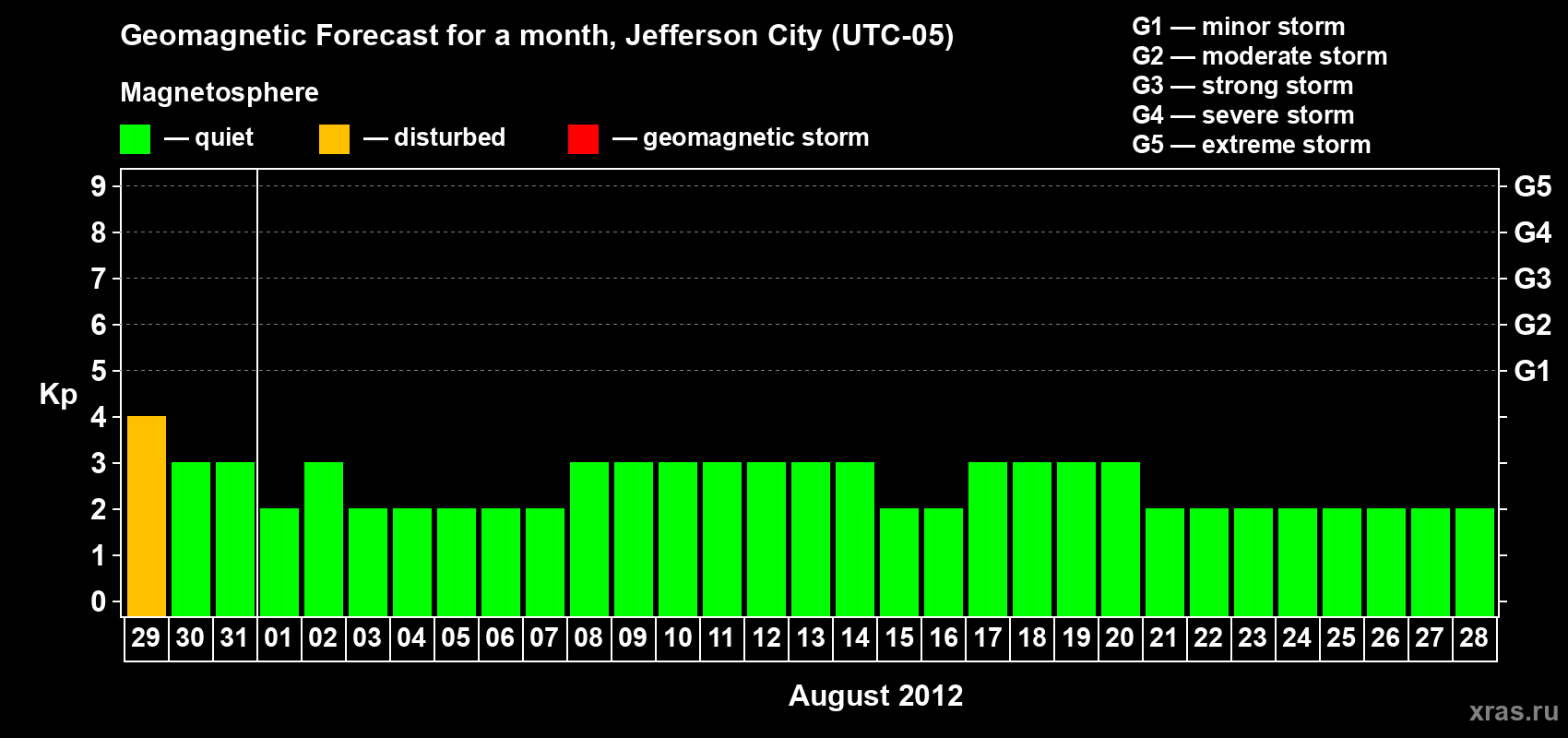 Forecast of the daily maximal value of geomagnetic index Kp for <b>1 month</b> (31 days) <b>from Jul 29, 2012 to Aug 28, 2012</b>
