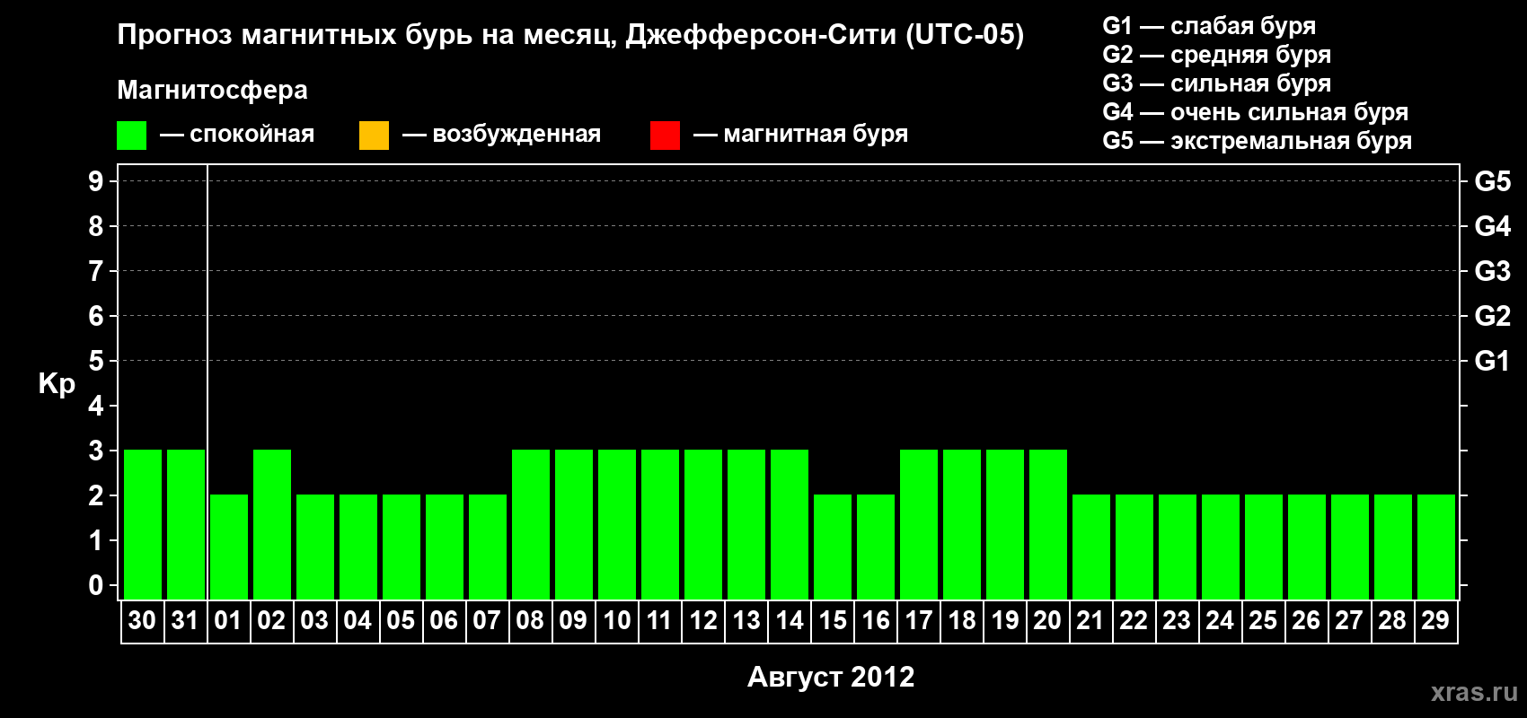 Прогноз максимального суточного геомагнитного индекса Kp на <b>1 месяц</b> (31 день) <b>с 30 июля по 29 августа 2012 г</b>