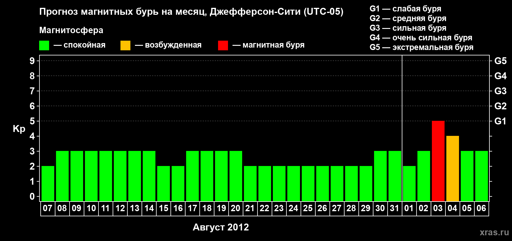 Прогноз максимального суточного геомагнитного индекса Kp на <b>1 месяц</b> (31 день) <b>с 07 августа по 06 сентября 2012 г</b>