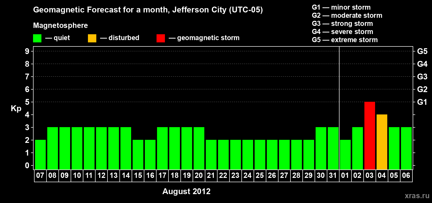 Forecast of the daily maximal value of geomagnetic index Kp for <b>1 month</b> (31 days) <b>from Aug 07, 2012 to Sep 06, 2012</b>
