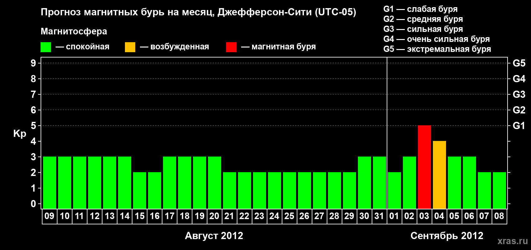 Прогноз максимального суточного геомагнитного индекса Kp на <b>1 месяц</b> (31 день) <b>с 09 августа по 08 сентября 2012 г</b>