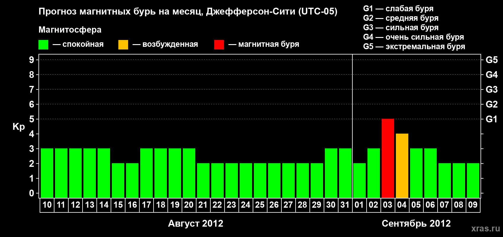 Прогноз максимального суточного геомагнитного индекса Kp на <b>1 месяц</b> (31 день) <b>с 10 августа по 09 сентября 2012 г</b>