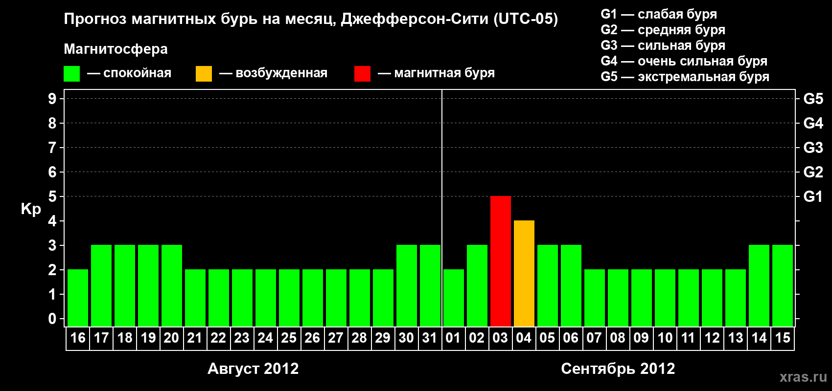 Прогноз максимального суточного геомагнитного индекса Kp на <b>1 месяц</b> (31 день) <b>с 16 августа по 15 сентября 2012 г</b>