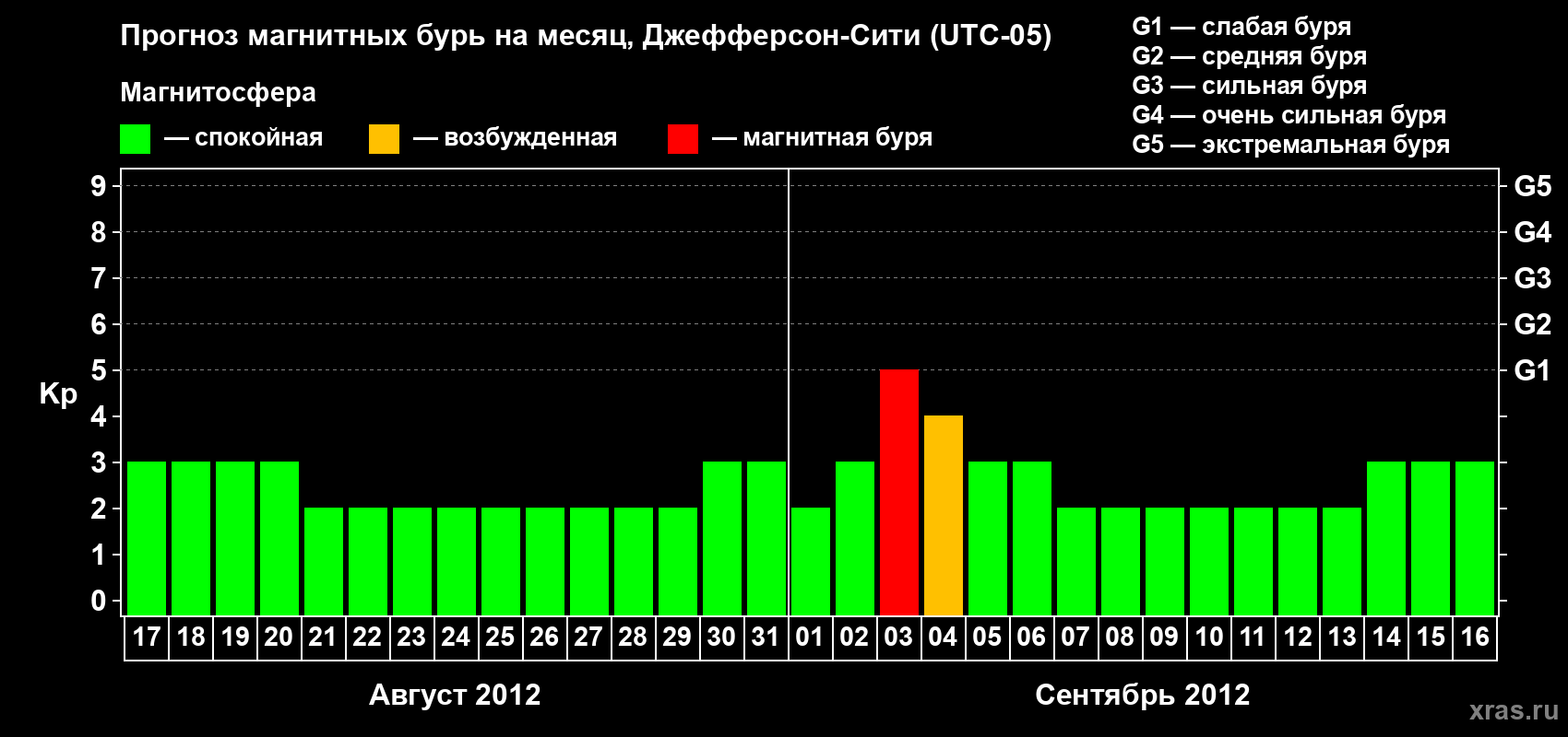Прогноз максимального суточного геомагнитного индекса Kp на <b>1 месяц</b> (31 день) <b>с 17 августа по 16 сентября 2012 г</b>