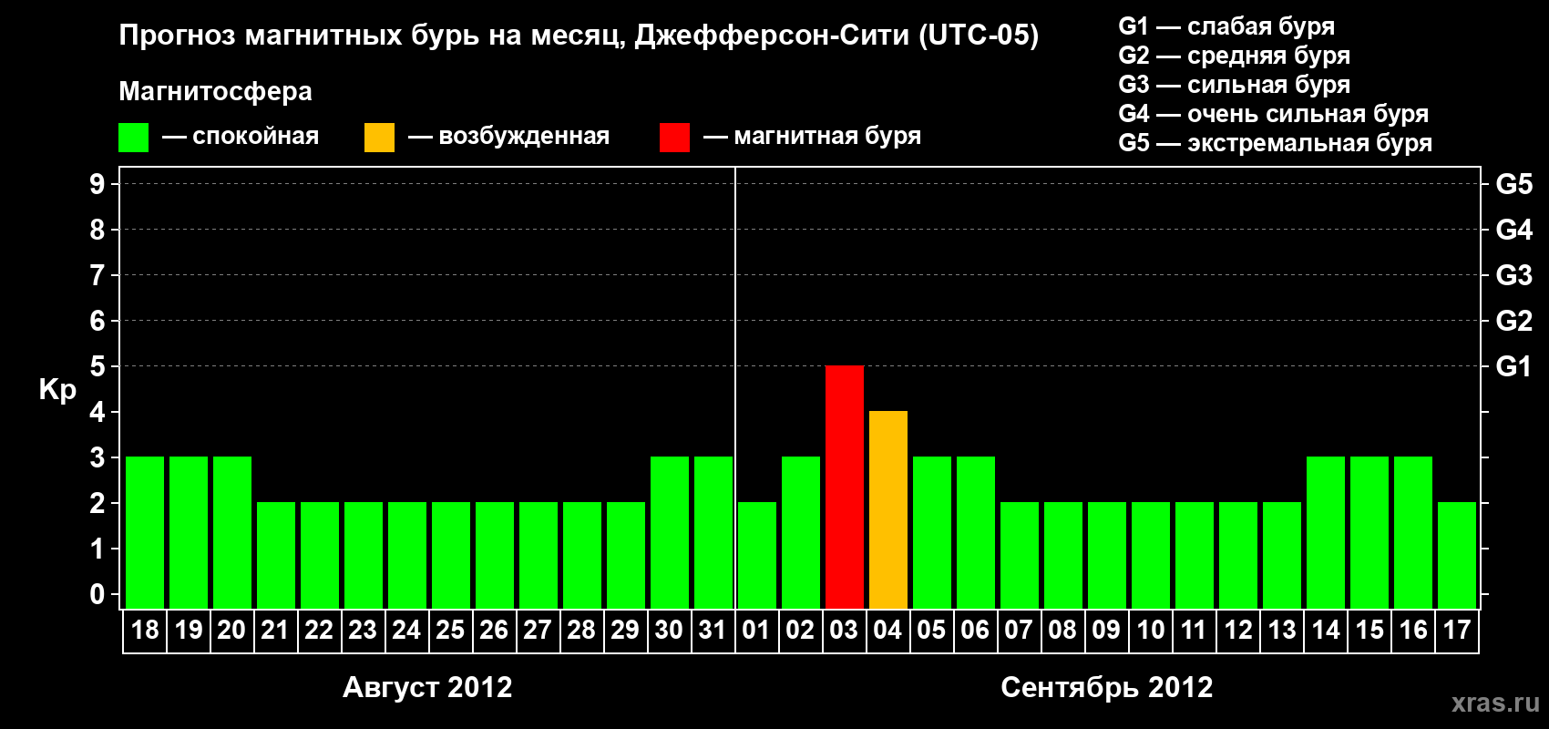Прогноз максимального суточного геомагнитного индекса Kp на <b>1 месяц</b> (31 день) <b>с 18 августа по 17 сентября 2012 г</b>
