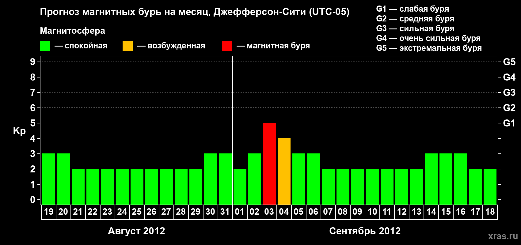 Прогноз максимального суточного геомагнитного индекса Kp на <b>1 месяц</b> (31 день) <b>с 19 августа по 18 сентября 2012 г</b>