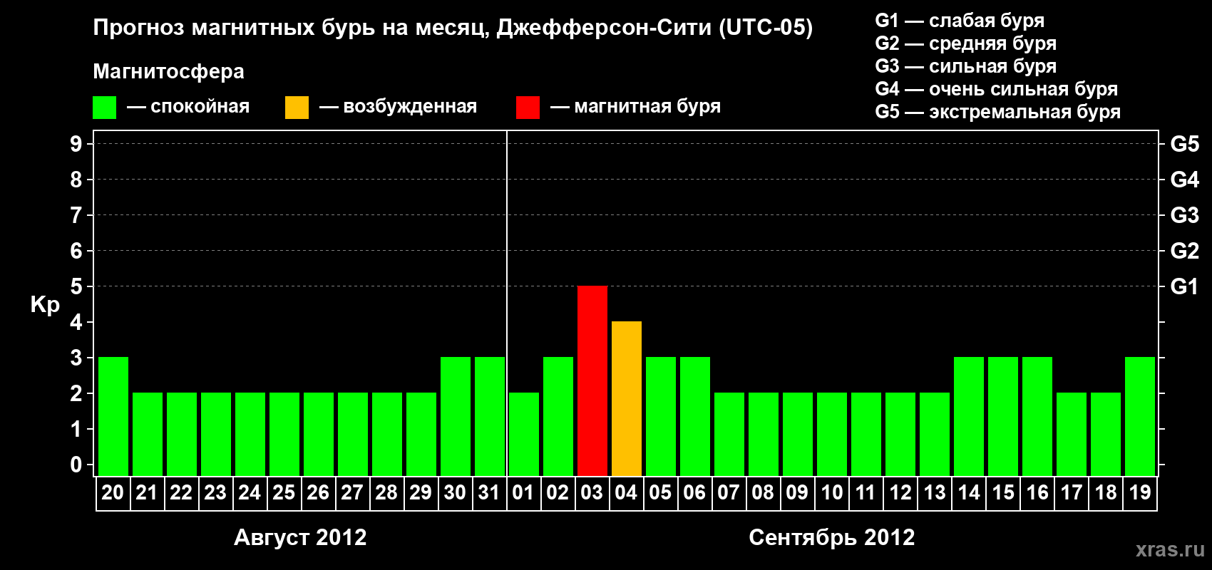 Прогноз максимального суточного геомагнитного индекса Kp на <b>1 месяц</b> (31 день) <b>с 20 августа по 19 сентября 2012 г</b>