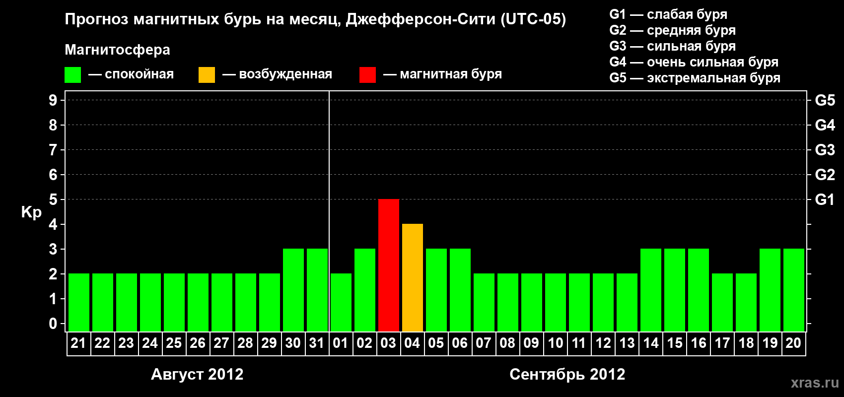 Прогноз максимального суточного геомагнитного индекса Kp на <b>1 месяц</b> (31 день) <b>с 21 августа по 20 сентября 2012 г</b>