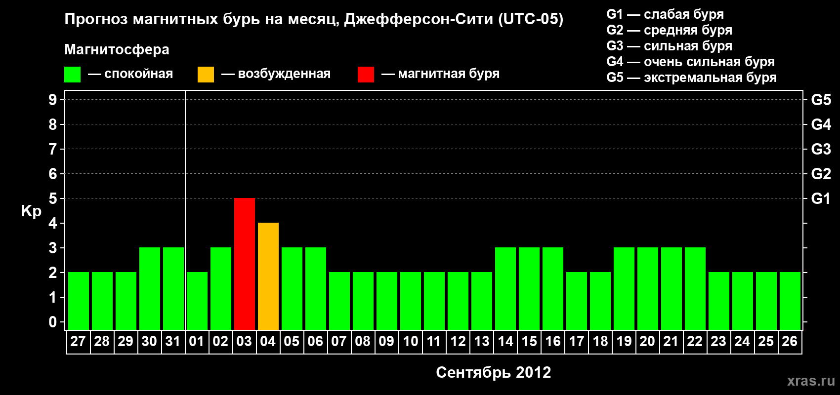 Прогноз максимального суточного геомагнитного индекса Kp на <b>1 месяц</b> (31 день) <b>с 27 августа по 26 сентября 2012 г</b>