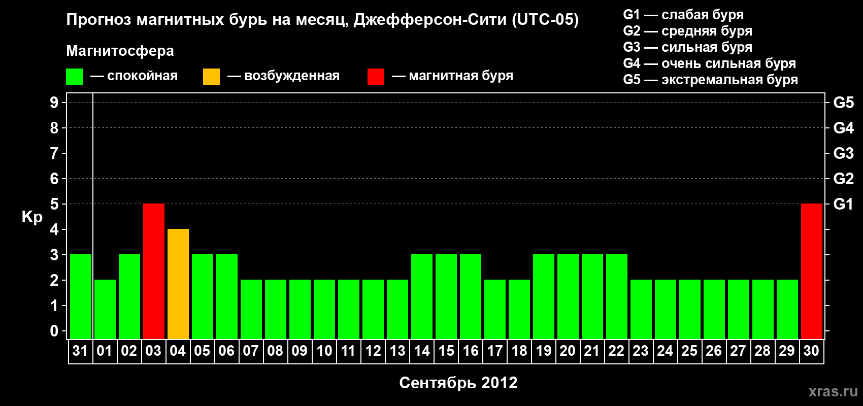 Прогноз максимального суточного геомагнитного индекса Kp на <b>1 месяц</b> (31 день) <b>с 31 августа по 30 сентября 2012 г</b>