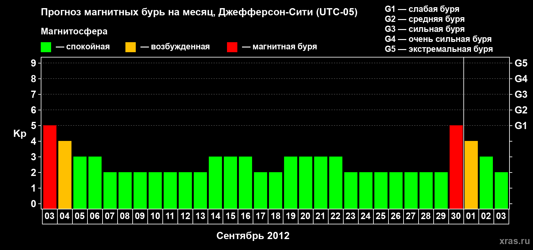 Прогноз максимального суточного геомагнитного индекса Kp на <b>1 месяц</b> (31 день) <b>с 03 сентября по 03 октября 2012 г</b>