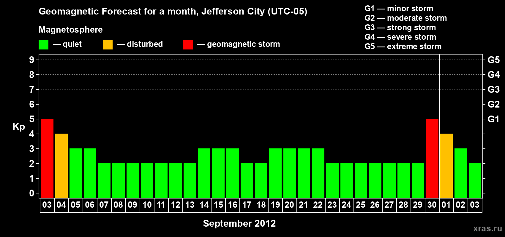 Forecast of the daily maximal value of geomagnetic index Kp for <b>1 month</b> (31 days) <b>from Sep 03, 2012 to Oct 03, 2012</b>