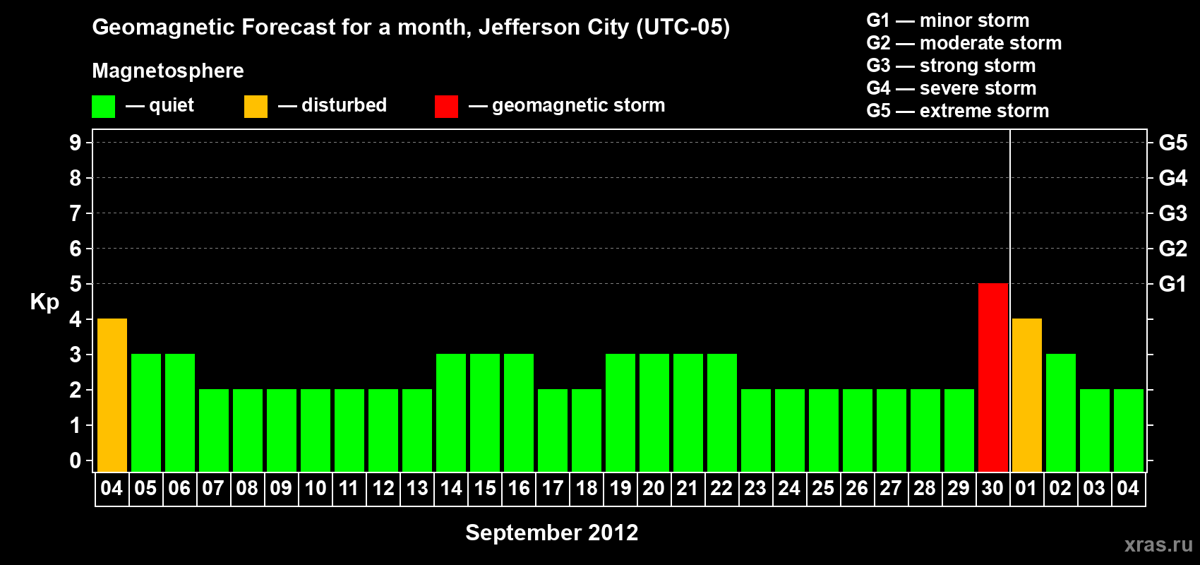 Forecast of the daily maximal value of geomagnetic index Kp for <b>1 month</b> (31 days) <b>from Sep 04, 2012 to Oct 04, 2012</b>