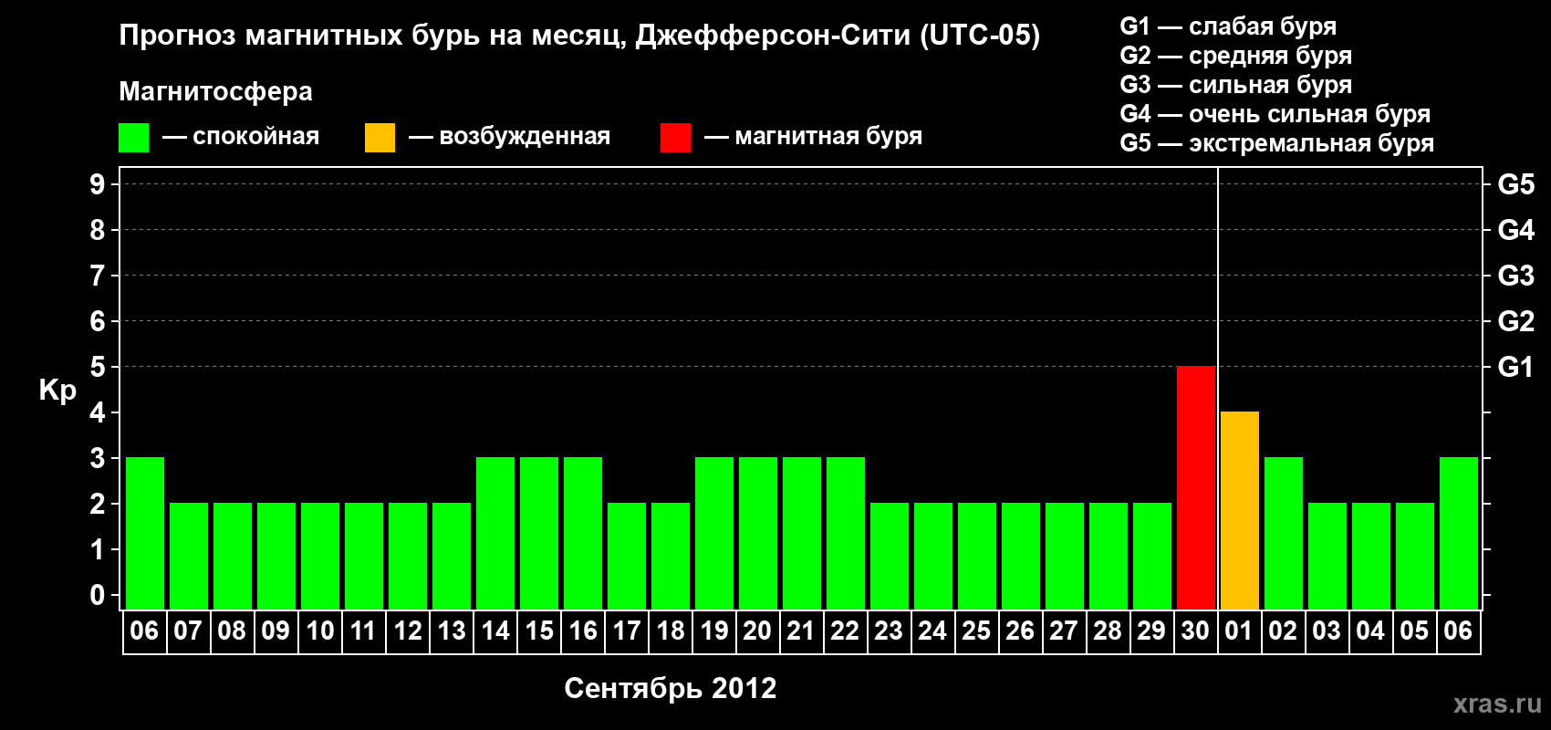 Прогноз максимального суточного геомагнитного индекса Kp на <b>1 месяц</b> (31 день) <b>с 06 сентября по 06 октября 2012 г</b>