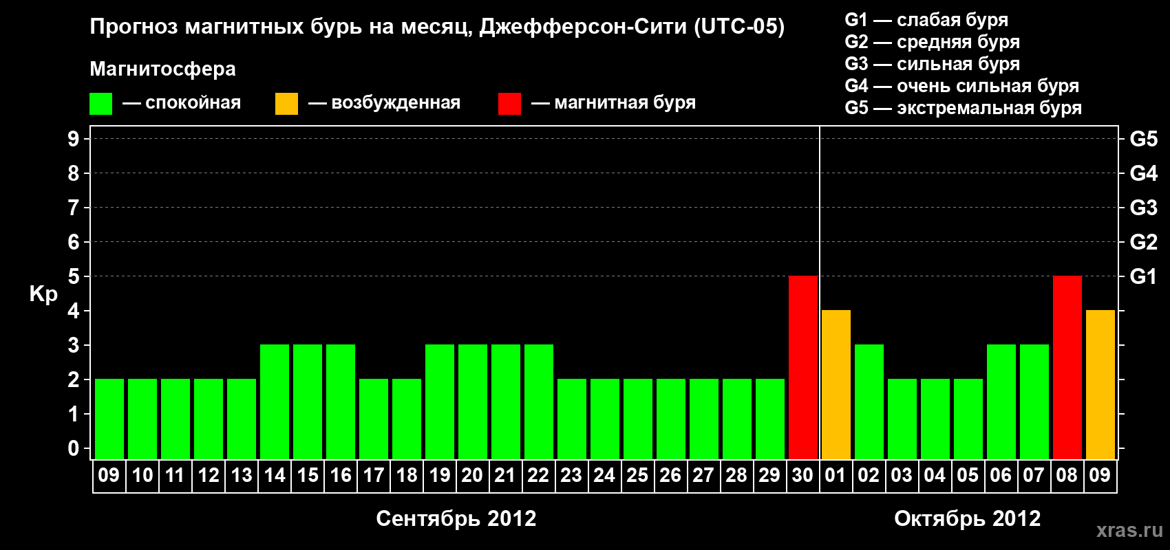 Прогноз максимального суточного геомагнитного индекса Kp на <b>1 месяц</b> (31 день) <b>с 09 сентября по 09 октября 2012 г</b>