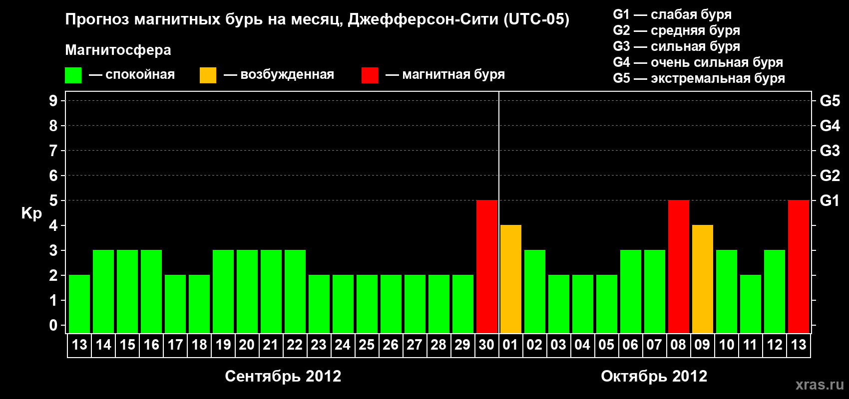 Прогноз максимального суточного геомагнитного индекса Kp на <b>1 месяц</b> (31 день) <b>с 13 сентября по 13 октября 2012 г</b>
