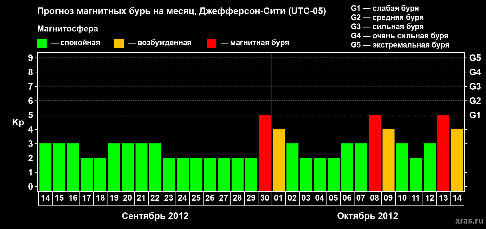 Прогноз максимального суточного геомагнитного индекса Kp на <b>1 месяц</b> (31 день) <b>с 14 сентября по 14 октября 2012 г</b>