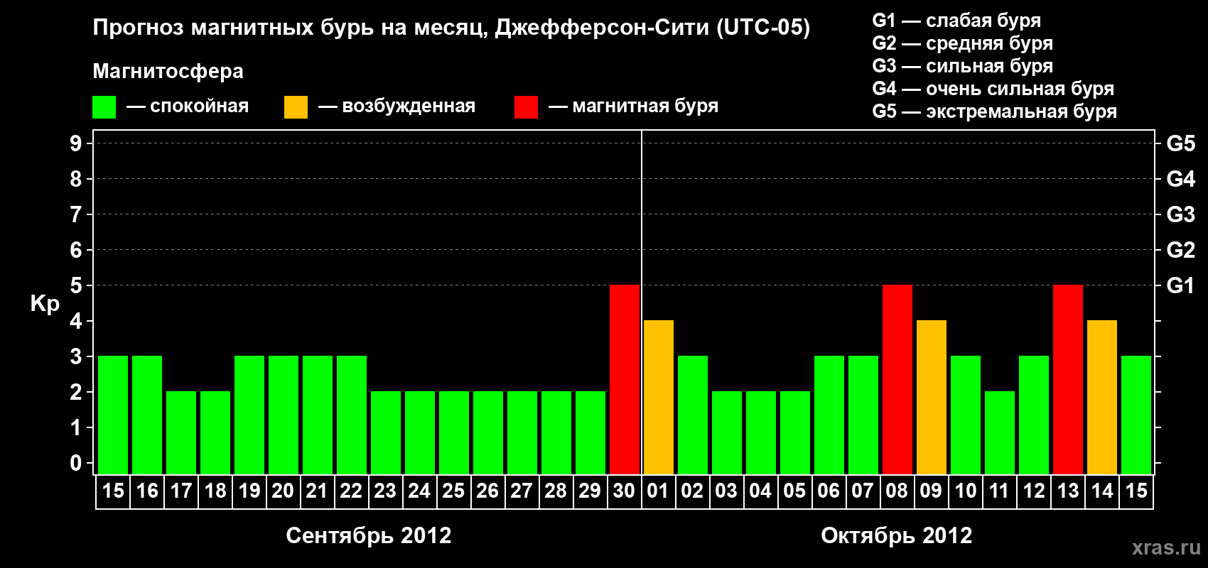 Прогноз максимального суточного геомагнитного индекса Kp на <b>1 месяц</b> (31 день) <b>с 15 сентября по 15 октября 2012 г</b>