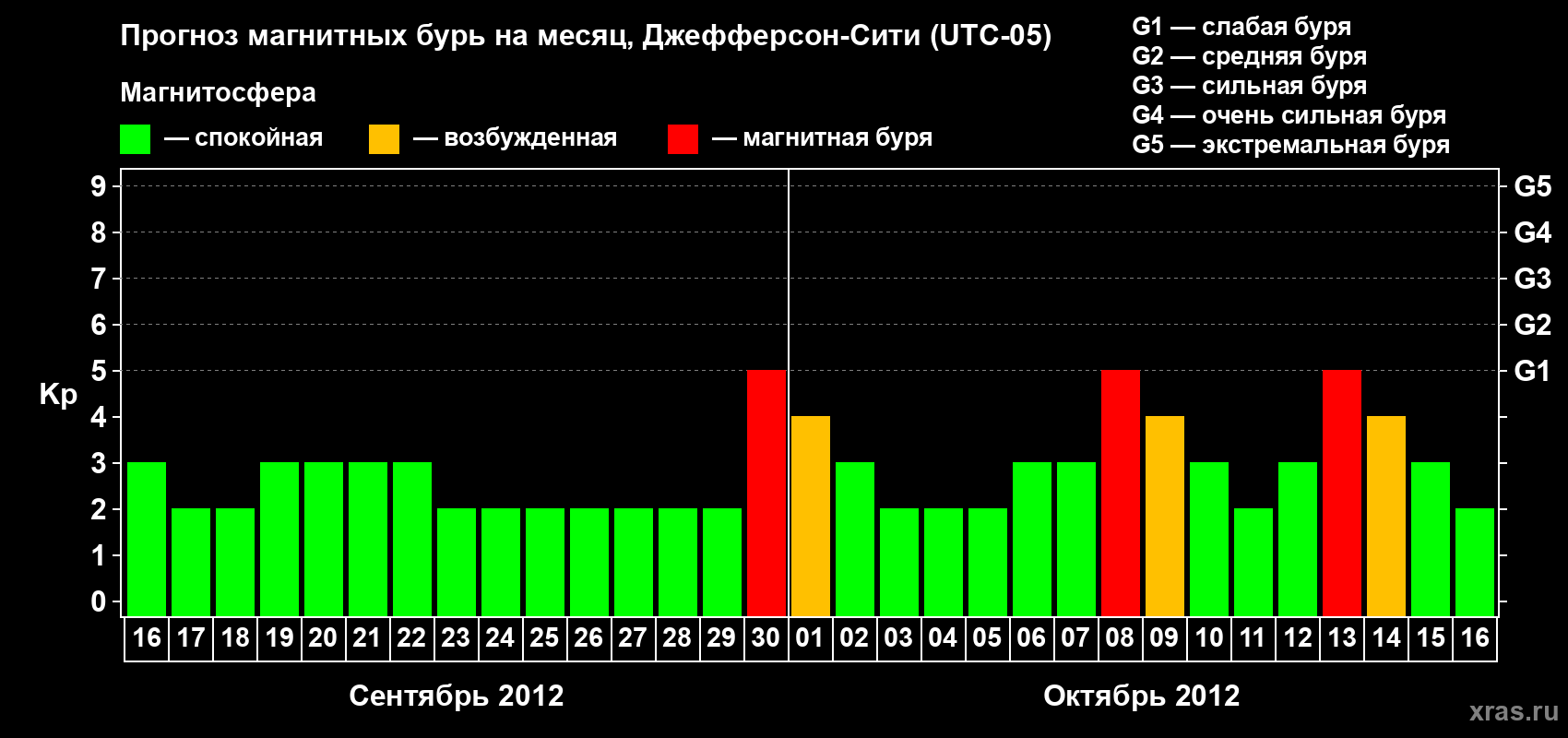 Прогноз максимального суточного геомагнитного индекса Kp на <b>1 месяц</b> (31 день) <b>с 16 сентября по 16 октября 2012 г</b>