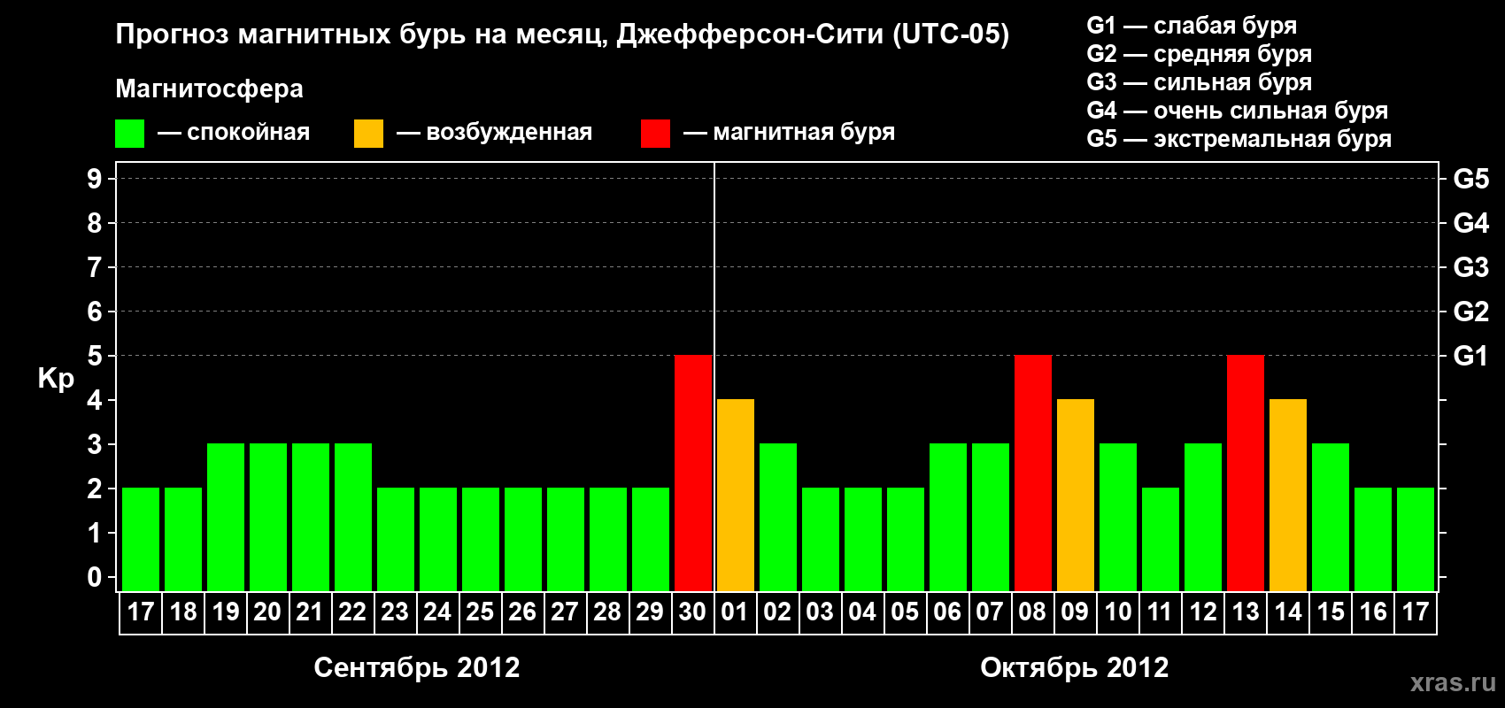 Прогноз максимального суточного геомагнитного индекса Kp на <b>1 месяц</b> (31 день) <b>с 17 сентября по 17 октября 2012 г</b>