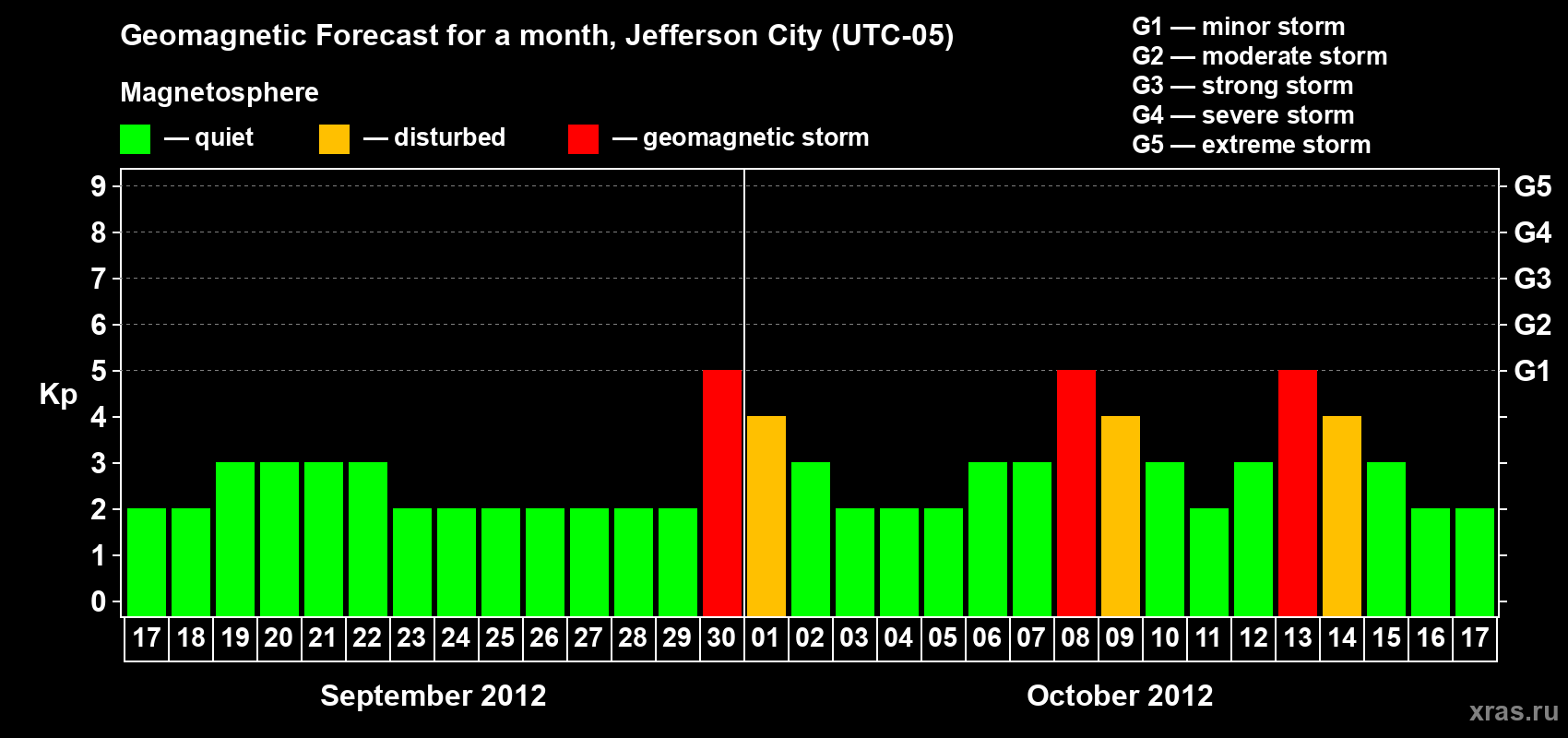 Forecast of the daily maximal value of geomagnetic index Kp for <b>1 month</b> (31 days) <b>from Sep 17, 2012 to Oct 17, 2012</b>