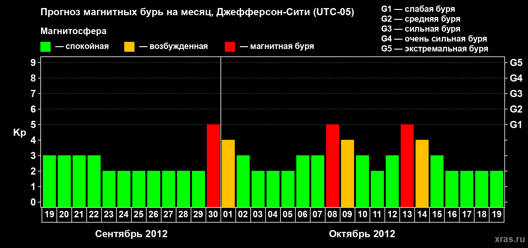 Прогноз максимального суточного геомагнитного индекса Kp на <b>1 месяц</b> (31 день) <b>с 19 сентября по 19 октября 2012 г</b>