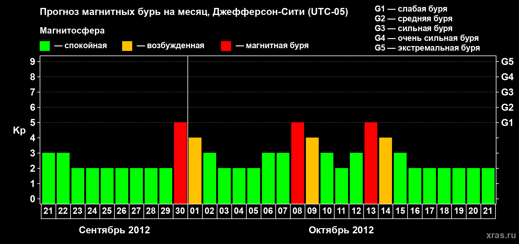 Прогноз максимального суточного геомагнитного индекса Kp на <b>1 месяц</b> (31 день) <b>с 21 сентября по 21 октября 2012 г</b>