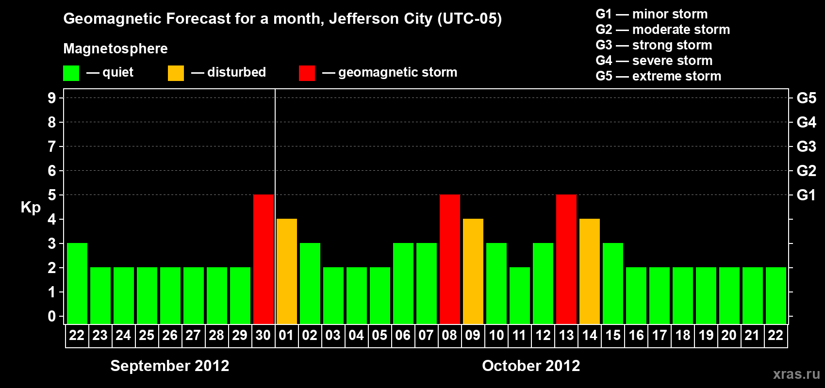 Forecast of the daily maximal value of geomagnetic index Kp for <b>1 month</b> (31 days) <b>from Sep 22, 2012 to Oct 22, 2012</b>