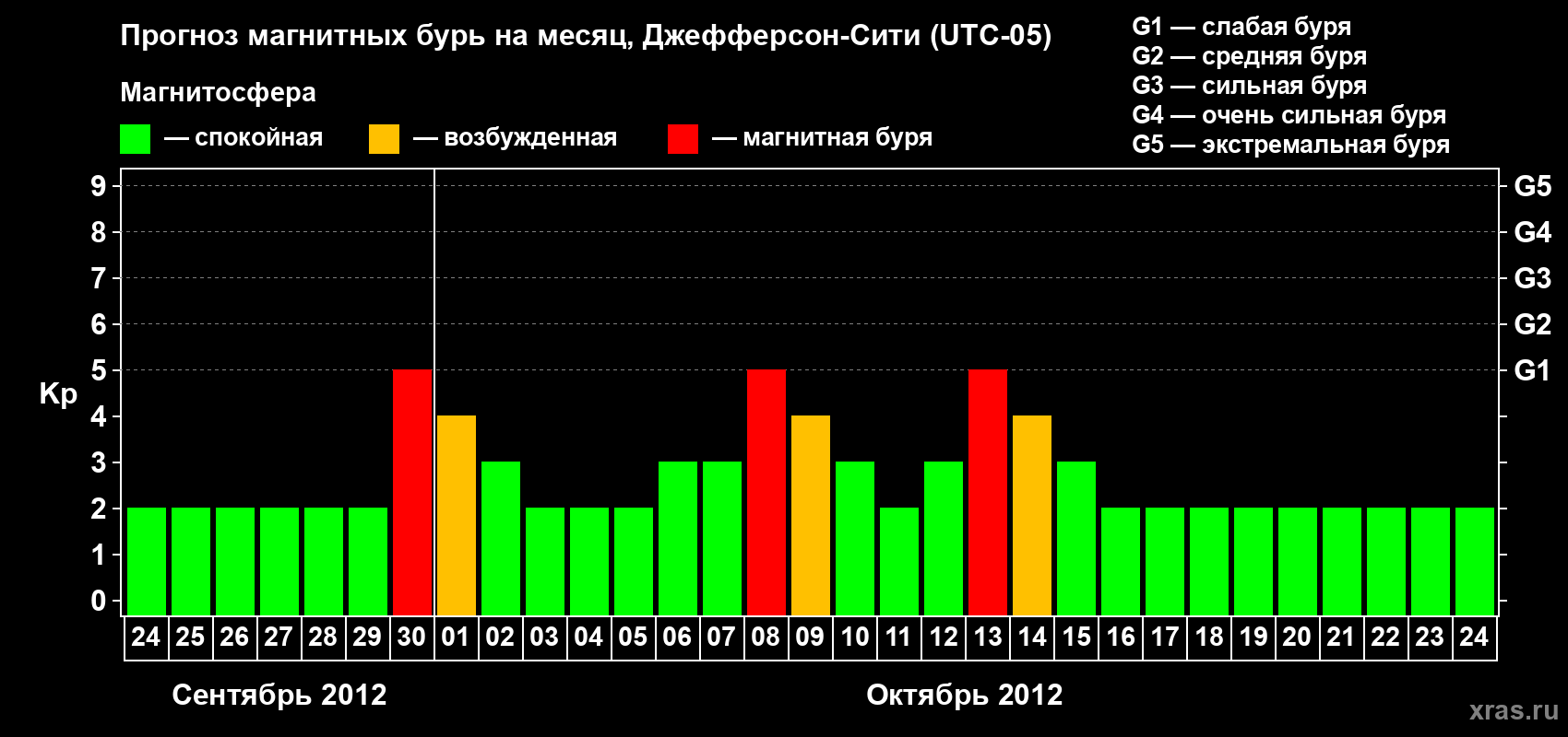 Прогноз максимального суточного геомагнитного индекса Kp на <b>1 месяц</b> (31 день) <b>с 24 сентября по 24 октября 2012 г</b>